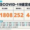 COVID-19／新增44例死亡、11808例本土，及252例境外移入
