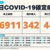 COVID-19／新增44例死亡、16911例本土，及342例境外移入