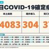 COVID-19／新增37例死亡、14083例本土，及304例境外移入