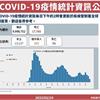 COVID-19／新增56例死亡、13137例本土病例，及303例境外移入