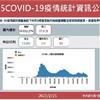 COVID-19／確診累積破千萬！今新增53例死亡、13281例本土，及245例境外移入