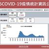 COVID-19／新增46例死亡、12792例本土病例，及298例境外移入