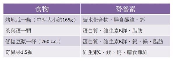 遠離自律神經失調,早餐超重要!營養師:6大營養素不可少
