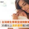 警訊：台灣總生育率全球倒數第1名！35歲以上高齡產婦逾3成