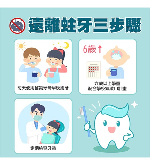 遠離蛀牙三步驟:每天使用含氟牙膏、配合學童氟漱口計畫、定期檢查牙齒。(圖表提供/臺北市立聯合醫院)