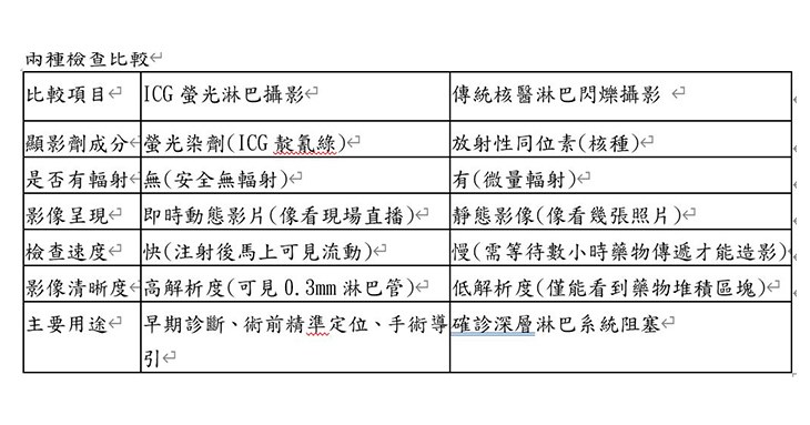 ICG螢光淋巴攝影、傳統核醫淋巴閃爍攝影兩種檢查比較(圖片提供/國泰綜合醫院)
