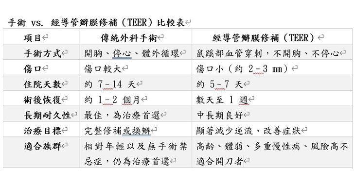 手術vs.經導管瓣膜修補(TEER)比較表(圖片提供/國泰綜合醫院)