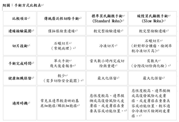 手術方式比較(圖表提供/臺北榮總醫院)