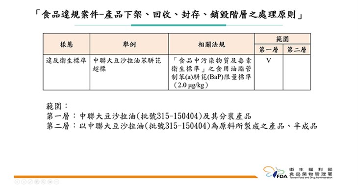(圖表提供/食藥署)
