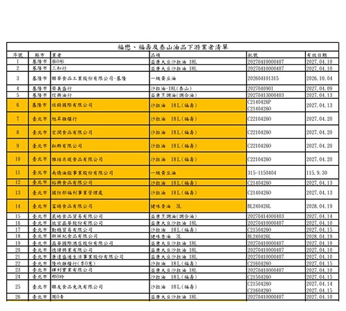 福懋、福壽及泰山油品下游業者清單(圖片提供/食藥署)