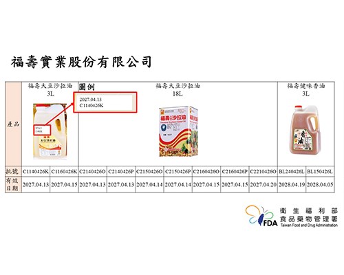 中聯「致癌油」風暴來襲!食藥署最新公布:更新360家業者及產品